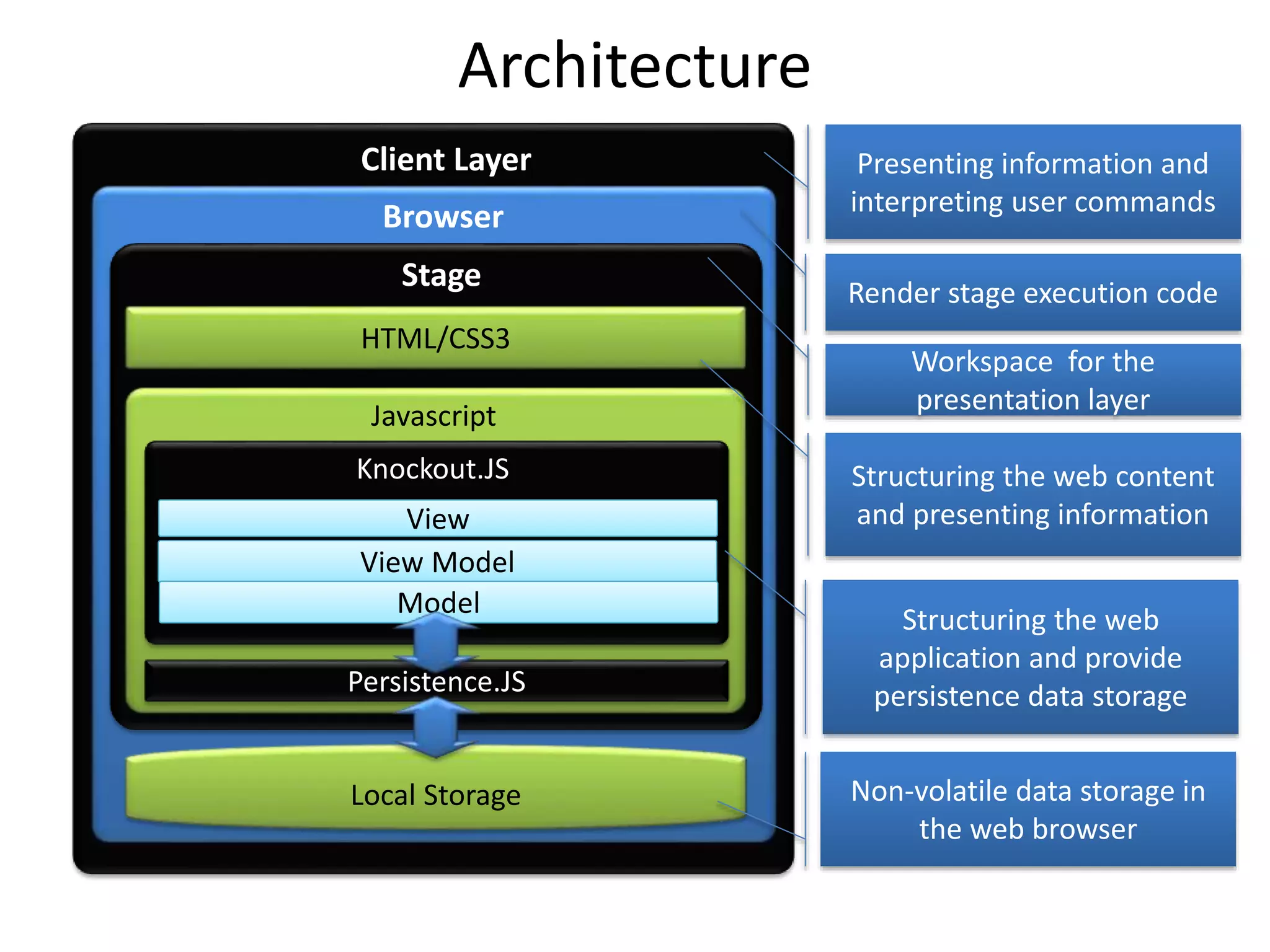 Architecture 
Client Layer 
Browser 
Stage 
HTML/CSS3 
Javascript 
Presenting information and 
interpreting user commands 
Render stage execution code 
Workspace for the 
presentation layer 
Knockout.JS Structuring the web content 
View 
View Model 
Model 
Persistence.JS 
Local Storage 
and presenting information 
Structuring the web 
application and provide 
persistence data storage 
Non-volatile data storage in 
the web browser 
 
