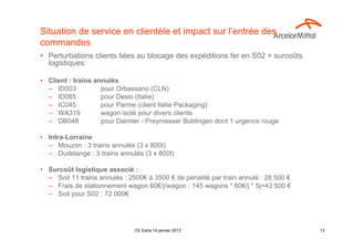 Situation de service en clientèle et impact sur l’entrée des
commandes
• Perturbations clients liées au blocage des expéditions fer en S02 + surcoûts
  logistiques:

• Client : trains annulés
  – ID003           pour Orbassano (CLN)
  – ID085           pour Desio (Italie)
  – IC045           pour Parme (client Italie Packaging)
  – WA319           wagon isolé pour divers clients
  – DB048           pour Daimler - Preymesser Boblingen dont 1 urgence rouge

• Intra-Lorraine
  – Mouzon : 3 trains annulés (3 x 800t)
  – Dudelange : 3 trains annulés (3 x 800t)

• Surcoût logistique associé :
  – Soit 11 trains annulés : 2500€ à 3500 € de pénalité par train annulé : 28 500 €
  – Frais de stationnement wagon 60€/j/wagon : 145 wagons * 60€/j * 5j=43 500 €
  – Soit pour S02 : 72 000€




                               CE Extra 14 janvier 2013                               13
 