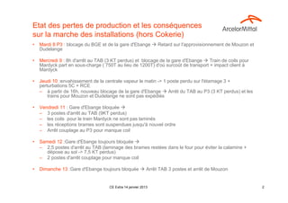 Etat des pertes de production et les conséquences
sur la marche des installations (hors Cokerie)
•   Mardi 8 P3 : blocage du BGE et de la gare d'Ebange          Retard sur l'approvisionnement de Mouzon et
    Dudelange

•   Mercredi 9 : 8h d'arrêt au TAB (3 KT perdus) et blocage de la gare d'Ebange    Train de coils pour
    Mardyck part en sous-charge ( 750T au lieu de 1200T) d'où surcoût de transport + impact client à
    Mardyck

•   Jeudi 10 :envahissement de la centrale vapeur le matin -> 1 poste perdu sur l'étamage 3 +
    perturbations 5C + RCE
    – à partir de 16h, nouveau blocage de la gare d'Ebange      Arrêt du TAB au P3 (3 KT perdus) et les
        trains pour Mouzon et Dudelange ne sont pas expédiés

•   Vendredi 11 : Gare d'Ebange bloquée
    – 3 postes d'arrêt au TAB (9KT perdus)
    – les coils pour le train Mardyck ne sont pas laminés
    – les réceptions brames sont suspendues jusqu'à nouvel ordre
    – Arrêt couplage au P3 pour manque coil

•   Samedi 12 :Gare d'Ebange toujours bloquée
    – 2,5 postes d'arrêt au TAB (laminage des brames restées dans le four pour éviter la calamine +
       dépose au sol -> 7,5 KT perdus)
    – 2 postes d'arrêt couplage pour manque coil

•   Dimanche 13 :Gare d'Ebange toujours bloquée            Arrêt TAB 3 postes et arrêt de Mouzon


                                    CE Extra 14 janvier 2013                                                  2
 
