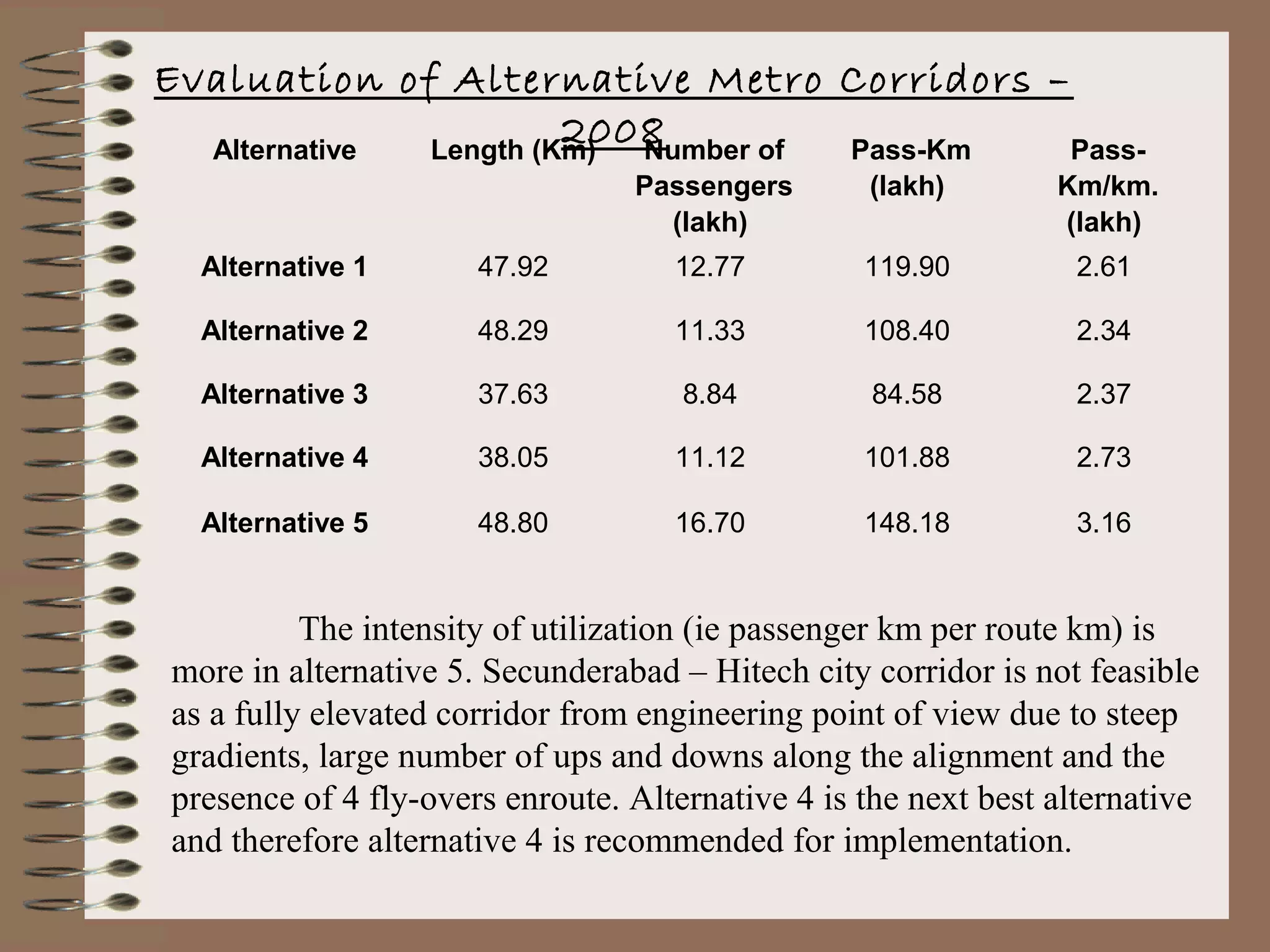 Evaluation of Alternative Metro Corridors –
  Alternative
                       2008
              Length (Km) Number of Pass-Km Pass-
                                 Passengers       (lakh)        Km/km.
                                   (lakh)                       (lakh)
  Alternative 1       47.92         12.77         119.90          2.61

  Alternative 2       48.29         11.33         108.40          2.34

  Alternative 3       37.63          8.84          84.58          2.37

  Alternative 4       38.05         11.12         101.88          2.73

  Alternative 5       48.80         16.70         148.18          3.16


          The intensity of utilization (ie passenger km per route km) is
more in alternative 5. Secunderabad – Hitech city corridor is not feasible
as a fully elevated corridor from engineering point of view due to steep
gradients, large number of ups and downs along the alignment and the
presence of 4 fly-overs enroute. Alternative 4 is the next best alternative
and therefore alternative 4 is recommended for implementation.
 