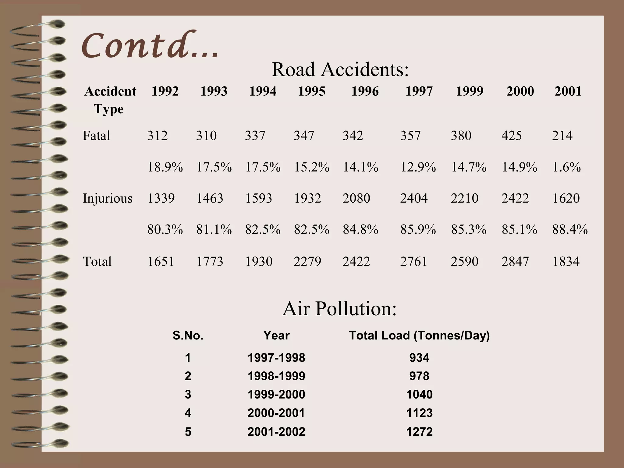 Contd…
                                    Road Accidents:
Accident    1992       1993   1994     1995    1996    1997    1999     2000    2001
 Type
Fatal       312        310    337      347    342     357     380       425     214

            18.9% 17.5% 17.5% 15.2% 14.1%             12.9%   14.7%     14.9%   1.6%

Injurious   1339       1463   1593     1932   2080    2404    2210      2422    1620

            80.3% 81.1% 82.5% 82.5% 84.8%             85.9%   85.3%     85.1%   88.4%

Total       1651       1773   1930     2279   2422    2761    2590      2847    1834


                                     Air Pollution:
                  S.No.         Year          Total Load (Tonnes/Day)
                   1          1997-1998                934
                   2          1998-1999                978
                   3          1999-2000                1040
                   4          2000-2001                1123
                   5          2001-2002                1272
 