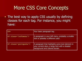 More CSS Core Concepts
■ The best way to apply CSS usually by defining
classes for each tag. For instance, you might
have:
<P> Your basic paragraph tag.
<P class=“leftmenu”> A paragraph in your left menu, probably a smaller
font or possibly a different color.
<P class=“pullquote”> A paragraph that highlights some text element in
your current story, a large font with a shaded
background and colored border.
 