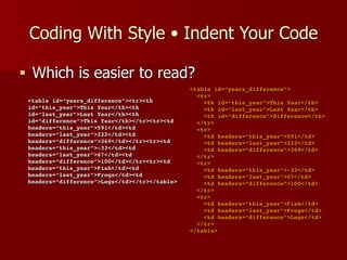 Coding With Style • Indent Your Code
■ Which is easier to read?
<table id=“years_difference”>
<tr>
<th id=“this_year”>This Year</th>
<th id=“last_year”>Last Year</th>
<th id=“difference”>Difference</th>
</tr>
<tr>
<td headers=“this_year”>591</td>
<td headers=“last_year”>222</td>
<td headers=“difference”>369</td>
</tr>
<tr>
<td headers=“this_year”>-33</td>
<td headers=“last_year”>67</td>
<td headers=“difference”>100</td>
</tr>
<tr>
<td headers=“this_year”>Fish</td>
<td headers=“last_year”>Frogs</td>
<td headers=“difference”>Legs</td>
</tr>
</table>
<table id=“years_difference”><tr><th
id=“this_year”>This Year</th><th
id=“last_year”>Last Year</th><th
id=“difference”>This Year</th></tr><tr><td
headers=“this_year”>591</td><td
headers=“last_year”>222</td><td
headers=“difference”>369</td></tr><tr><td
headers=“this_year”>-33</td><td
headers=“last_year”>67</td><td
headers=“difference”>100</td></tr><tr><td
headers=“this_year”>Fish</td><td
headers=“last_year”>Frogs</td><td
headers=“difference”>Legs</td></tr></table>
 