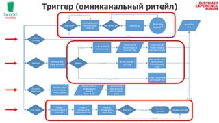 Returning
Anon 2nd
Web visit
Offline
Purchase
CLC trigger
Get contact infoLead Qualif Reg pop-up
No
Lead qualification
Servicee-mails
Series (3)
No
Newsletter
Flow
Final No
Welcome Back
Popup with NBO
Actions
Order confirm &
Thank you msg
Purchase
Product tips &
Servicepromo &
Cross-sell msgs
LP and/or
Serviceuse
Share results &
Product renewal
notice & cross-sell
30-min quick BR +
gift msg
Next day BR + gif +
points promo
& service promo
msg
Lost Basket
Product showcase &
purchase gift msg
Product browsing, no basket
S-stage:
Product renewal &
cross-sell
L-stage 1:
Purchase gift &
points promo msg
L-stage 2:
Activate points
bonus msg
ADO check
Active
No comm
but track
Remove from DBOpt-out
Delete
Welcome msg &
Servicetips &
Product promo
Servicecontent &
Product points
promo &
Share results
Serviceend &
New service &
Product points
promo
Триггер (омниканальный ритейл)
 