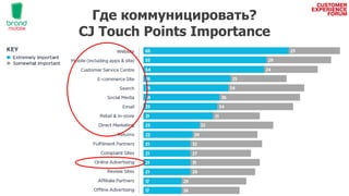 Где коммуницировать?
CJ Touch Points Importance
 