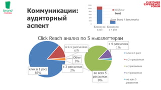 Коммуникации:
аудиторный
аспект
клик в 1 расс
85%
в 2-х рассылках
12%
в 3 рассылках
2%
в 4 рассылках
1%
во всех 5
рассылках
0%
Other
3%
Click Reach анализ по 5 ньюзлеттерам
клик в 1 расс
в 2-х рассылках
в 3 рассылках
в 4 рассылках
во всех 5
рассылках
0
200
400
600
800
1000
1200
Кликнули
1 раз
Кликнули
2 + раз
Доли Brand / Benchmarks
Benchmar
ksBrand
 
