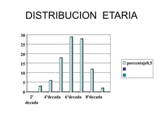 DISTRIBUCION ETARIA
0
5
10
15
20
25
30
2º
decada
4ºdecada 6ºdecada 8ºdecada
porcentaje0,5
 
