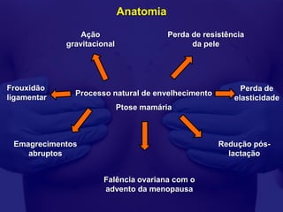 Anatomia

                 Ação                    Perda de resistência
             gravitacional                     da pele




Frouxidão                                                   Perda de
               Processo natural de envelhecimento
ligamentar                                                elasticidade
                             Ptose mamária



 Emagrecimentos                                       Redução pós-
    abruptos                                            lactação


                       Falência ovariana com o
                       advento da menopausa
 