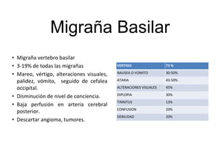 Migraña Basilar
• Migraña vertebro basilar
• 3-19% de todas las migrañas
• Mareo, vértigo, alteraciones visuales,
palidez, vómito, seguido de cefalea
occipital.
• Disminución de nivel de conciencia.
• Baja perfusión en arteria cerebral
posterior.
• Descartar angioma, tumores.
VERTIGO 73 %
NAUSEA O VOMITO 30-50%
ATAXIA 43-50%
ALTERACIONES VISUALES 45%
DIPLOPIA 30%
TINNITUS 13%
CONFUSION 20%
DEBILIDAD 20%
 