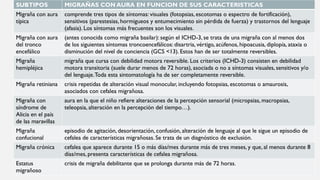 SUBTIPOS ESPECIALES DE MIGRAÑAS
CON AURA
SUBTIPOS MIGRAÑAS CON AURA EN FUNCION DE SUS CARACTERISTICAS
Migraña con aura
típica
comprende tres tipos de síntomas: visuales (fotopsias, escotomas o espectro de fortificación),
sensitivos (parestesias, hormigueos y entumecimiento sin pérdida de fuerza) y trastornos del lenguaje
(afasia). Los síntomas más frecuentes son los visuales.
Migraña con aura
del tronco
encefálico
(antes conocida como migraña basilar): según el ICHD-3, se trata de una migraña con al menos dos
de los siguientes síntomas troncoencefálicos: disartria, vértigo, acúfenos, hipoacusia, diplopía, ataxia o
disminución del nivel de conciencia (GCS <13). Estos han de ser totalmente reversibles.
Migraña
hemipléjica
migraña que cursa con debilidad motora reversible. Los criterios (ICHD-3) consisten en debilidad
motora transitoria (suele durar menos de 72 horas), asociada o no a síntomas visuales, sensitivos y/o
del lenguaje.Toda esta sintomatología ha de ser completamente reversible.
Migraña retiniana crisis repetidas de alteración visual monocular, incluyendo fotopsias, escotomas o amaurosis,
asociados con cefalea migrañosa.
Migraña con
síndrome de
Alicia en el país
de las maravillas
aura en la que el niño refiere alteraciones de la percepción sensorial (micropsias, macropsias,
teleopsia, alteración en la percepción del tiempo…).
Migraña
confucional
episodio de agitación, desorientación, confusión, alteración de lenguaje al que le sigue un episodio de
cefalea de características migrañosas. Se trata de un diagnóstico de exclusión.
Migraña crónica cefalea que aparece durante 15 o más días/mes durante más de tres meses, y que, al menos durante 8
días/mes, presenta características de cefalea migrañosa.
Estatus
migrañoso
crisis de migraña debilitante que se prolonga durante más de 72 horas.
 