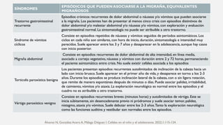 SÍNDROMES
EPISÓDICOS QUE PUEDEN ASOCIARSE A LA MIGRAÑA, EQUIVALENTES
MIGRAÑOSOS
Trastorno gastrointestinal
recurrente
Episodios crónicos recurrentes de dolor abdominal o náuseas y/o vómitos que pueden asociarse
a la migraña. Los pacientes han de presentar al menos cinco crisis con episodios distintivos de
dolor abdominal y/o malestar abdominal y/o náuseas y/o vómitos, con exploración y evaluación
gastrointestinal normal. La sintomatología no puede ser atribuible a otro trastorno.
Síndrome de vómitos
cíclicos
Consiste en episodios repetidos de náuseas y vómitos seguidos de períodos asintomáticos. Los
ciclos en cada niño son similares, con hora de inicio, duración, sintomatología e intensidad muy
parecidos. Suele aparecer entre los 3 y 7 años y desaparecer en la adolescencia, aunque hay casos
con inicio posterior.
Migraña abdominal
Consiste en episodios recurrentes de dolor abdominal de alta intensidad, en línea media,
asociado a cortejo vegetativo, náuseas y vómitos con duración entre 2 y 72 horas, permaneciendo
el paciente asintomático entre crisis. No suele existir cefalea asociada a los episodios
Torticolis paroxística benigna
Los pacientes presentan episodios recurrentes autolimitados de inclinación de la cabeza hacia un
lado con inicio brusco. Suele aparecer en el primer año de vida, y desaparece en torno a los 2-3
años. Durante los episodios se produce inclinación lateral de la cabeza, con o sin ligera rotación,
que remite de manera espontánea después de minutos o días. Puede asociar palidez, irritabilidad,
de caimiento, vómitos y/o ataxia. La exploración neurológica es normal entre los episodios y el
cuadro no es atribuible a otro trastorno.
Vértigo paroxístico venigno
Consiste en episodios recurrentes breves (minutos horas) y autolimitados de vértigo. Este se
inicia súbitamente, sin desencadenante previo ni pródromos y suele asociar temor, palidez,
nistagmo, ataxia y/o vómitos. Suele debutar entre los 2-3 años.Tanto la exploración neurológica
como las funciones auditiva y vestibular son normales entre los episodios.
Álvarez N, González Acero A, Málaga Diéguez I. Cefalea en el niño y el adolescente. 2022;1:115-124.
 