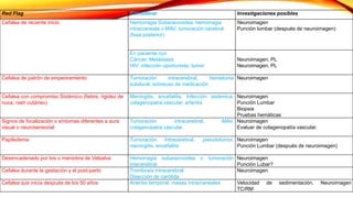 Red Flag Considerar Investigaciones posibles 
Cefalea de reciente inicio Hemorragia Subaracnoidea, hemorragia 
intracraneala o MAV, tumoración cerebral 
(fosa posterior) 
Neuroimagen 
Punción lumbar (después de neuroimagen) 
En paciente con 
Cáncer: Metástasis 
HIV: infección oportunista, tumor 
Neuroimagen, PL 
Neuroimagen, PL 
Cefalea de patrón de empeoramiento Tumoración intracerebral, hematoma 
subdural, sobreuso de medicación 
Neuroimagen 
Cefalea con compromiso Sistémico (fiebre, rigidez de 
nuca, rash cutáneo) 
Meningitis, encefalitis, Infección sistémica, 
colagenopatía vascular, arteritis 
Neuroimagen 
Punción Lumbar 
Biopsia 
Pruebas hemáticas 
Signos de focalización o síntomas diferentes a aura 
visual o neurosensorial 
Tumoración intracerebral, MAV, 
colagenopatía vascular. 
Neuroimagen 
Evaluar de colagenopatía vascular. 
Papiledema Tumoración Intracerebral, pseudotumor, 
meningitis, encefalitis 
Neuroimagen 
Punción Lumbar (después de neuroimagen) 
Desencadenado por tos o maniobra de Valsalva Hemorragia subaracnoidea o tumoración 
intacerebral 
Neuroimagen 
Punción Lubar? 
Cefalea durante la gestación y el post-parto Trombosis intracerebral 
Disección de carótida 
Neuroimagen 
Cefalea que inicia después de los 50 años Arteritis temporal, masas intracraneales Velocidad de sedimentación, Neuroimagen 
TC/RM 
 