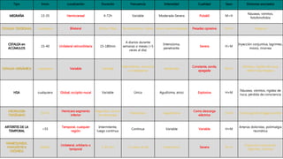 Tipo Inicio Localización Duración Frecuencia Intensidad Cualidad Sexo Síntomas asociados 
MIGRAÑA 13-35 Hemicraneal 4-72h Variable Moderada-Severa Pulsátil M>H 
Náuseas, vómitos, 
fotofonofobia 
CEFALEA TENSIONAL cualquiera Bilateral 30min-7días De ocasional a diaria Leve o leve-moderada Pesadez opresiva M>H Ninguno 
CEFALEA en 
ACÚMULOS 
15-40 Unilateral retroorbitaria 15-180min 
A diarios durante 
semanas o meses (<5 
veces al día) 
Intensísima, 
penetrante. 
Severa H>M 
Inyección conjuntiva, lagrimeo, 
miosis, rinorrea 
CEFALEA ORGÁNICA cualquiera Variable Variable 
Intermitente, nocturna 
o al despertar 
Moderada 
Constante, sorda, 
apagada 
M=H 
Vómitos, rigidez de nuca, 
déficit neurológico 
HSA cualquiera Global, occipito-nucal Variable Única Agudísima, atroz Explosiva H=M 
Náuseas. vómitos, rigidez de 
nuca, pérdida de consciencia 
NEURALGIA 
TRIGÉMINO 
50-70 
Hemicara segmento 
inferior 
Segundos, ocurre 
en descargas 
Paroxística Agudísisma 
Como descarga 
eléctrica 
H=M Puntos gatillo (trigger points) 
ARTERITIS DE LA 
TEMPORAL 
>55 
Temporal, cualquier 
región 
Intermitente, 
luego continua 
Continua Variable Variable H=M 
Arterias doloridas, polimialgia 
reumática 
HEMICRANEAL 
PAROXÍSTICA 
CRÓNICA 
Adulto 
Unilateral, orbitario o 
temporal 
2-45 min >5 veces al día Intensísima Severa M>H 
Inyección conjuntival, 
lagrimeo, rinorrea 
 