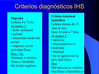 Criterios diagnósticos IHS
Migraña:
Cefalea 4 a 72 hs
Al menos 2 :
• dolor unilateral
• pulsátil
• intensidad moderada
severa
• empeora con la
actividad física
Mas 1 de:
•Náuseas o vómitos
•Sono o fotofobia
Sin lesión orgánica
Cefalea tensional
Episódica
Cefalea menos de 15
días al mes
Dura 30 min a 7 días
Al menos 2:
• opresiva
• intensidad leve a
moderada
• bilateral
• no se agrava con la
actividad física
Mas:
•Sin náuseas ni vómitos
•Sin Sono o fotofobia (o 1)
 