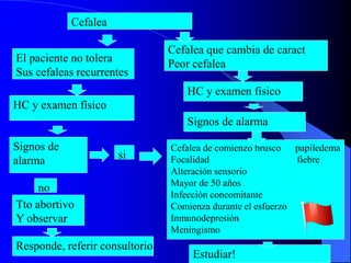 Cefalea
El paciente no tolera
Sus cefaleas recurrentes
HC y examen físico
Signos de
alarma
Tto abortivo
Y observar
Responde, referir consultorio
no
si
Cefalea que cambia de caract
Peor cefalea
HC y examen fisico
Signos de alarma
Cefalea de comienzo brusco papiledema
Focalidad fiebre
Alteración sensorio
Mayor de 50 años
Infección concomitante
Comienza durante el esfuerzo
Inmunodepresión
Meningismo
Estudiar!
 