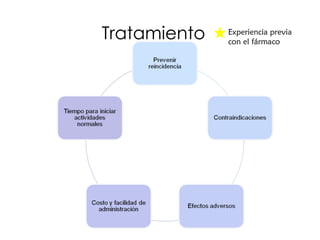Tratamiento Experiencia previa con el fármaco 