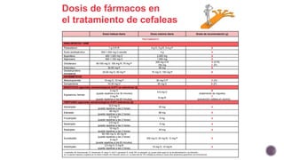 Dosis de fármacos en
el tratamiento de cefaleas
Dosis habtual diaria Dosis máxima diaria Grado de recomendación (ɣ)
TRATAMIENTO
ANALGÉSICOS / AINE
Paracetamol 1 g O,P,R 4 g O; 3 g R; 3-4 g P B
Ácido acetilsalicílico 500-1.000 mg O soluble 4 g A
Ibuprofeno 400-1.200 mg O 2.400 mg A
Naproxeno 500-1.100 mg O 1.650 mg A
Diclofenaco 50-100 mg O; 100 mg R; 75 mg P
200 mg O R
150 mg
A (O R)
C (P)
Ketorolaco 30-60 mg P 90 mg B
Dexketoprofeno
trometamol
25-50 mg O; 50 mg P 75 mg O; 150 mg P B
ANTIEMÉTICOS
Metoclopramida 10 mg O; 10 mg P 30 mg O P A (O)
Domperidona 10-30 mg O 30 mg O B (P)
ERGÓTICOS (agonistas serotoninérgicos 5-HT1 no selectivos) (‡)
Ergotamina, tartrato
2 mg O
(puede repetirse a los 30 minutos)
2 mg R
(puede repetirse a los 60 minutos)
4-6 mg O
6 mg R
B
(tratamiento de migraña)
C
(prevención cefalea en racimo)
TRIPTANES (agonistas serotoninérgicos 5-HT1 selectivos) (‡)
Almotriptán
12,5 mg O
(puede repetirse a las 2 horas)
25 mg A
Eletriptán
40 mg O
(puede repetirse a las 2 horas)
80 mg A
Frovatriptán
2,5 mg O
(puede repetirse a las 2 horas)
5 mg A
Naratriptán
2,5 mg O
(puede repetirse a las 4 horas)
5 mg A
Rizatriptán
10 mg O
(puede repetirse a las 2 horas)
20 mg A
Sumatriptán
50-100 mg O; 20 mg N
(puede repetirse a las 2 horas)
6 mg P
(puede repetirse a los 60 minutos)
300 mg O; 40 mg N; 12 mg P A
Zolmitriptán
2,5 mg O; 5 mg N
(puede repetirse a las 2 horas)
10 mg O; 10 mg N A
I: inyectable; IM: intramuscular; IV: intravenoso; N: nasal; O: oral; P: parenteral; R: rectal; NA: no asignado. (ɣ): puede variar según la vía de administración o la indicación;
(‡): no asociar triptanes y ergóticos en la misma crisis(#): sin indicación oficial; (§): La dosis total de 155 unidades se divide en varios sitios anatómicos específicos (ver ficha técnica)
 