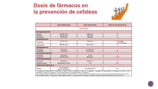 Dosis de fármacos en
la prevención de cefaleas
Dosis habitual diaria Dosis máxima diaria Grado de recomendación (ɣ)
PREVENCIÓN
BETABLOQUEANTES
Atenolol 50-100 mg O 200 mg O B
Metoprolol 50-100 mg O 200 mg O A
Propranolol 40-60 mg O 160 mg O A
ANTIEPILÉPTICOS
Topiramato
50-100 mg O 200 mg O A (migraña)
B (C. en racimo)
Valproico (#) 300-600 mg O 1.500 mg O (*) A
ANTIDEPRESIVOS
Amitriptilina 10-25 mg O 75-150 mg (*) A
Venlafaxina 37,5-50 mg 75-150 mg (*) B
CALCIOANTAGONISTAS
Flunarizina 2,5-5 mg O 10 mg A
Verapamilo 120-240 mg O 960 mg (*) A ó B
CORTICOESTEROIDES
Prednisona 40-80 mg O 150 mg O C
Metilprednisolona 250 mg bolo IV lento 1 g NA
TOXINA BOTULÍNICA tipo A
Botox®
155 unidades IM
cada 12 semanas (§)
195 unidades IM (*) NA
I: inyectable; IM: intramuscular; IV: intravenoso; N: nasal; O: oral; P: parenteral; R: rectal; NA: no assignado. I: inyectable; IM: intramuscular; IV: intravenoso; N: nasal; O: oral; P:
parenteral; R: rectal; NA: no asignado. (ɣ): puede variar según la vía de administración o la indicación;
(‡): no asociar triptanes y ergóticos en la misma crisis(#): sin indicación oficial; (§): La dosis total de 155 unidades se divide en varios sitios anatómicos específicos (ver ficha técnica)
(#): sin indicación oficial; (*): dosis máxima, según algunos autores; (§): La dosis total de 155 unidades se divide en varios sitios anatómicos específicos (ver ficha técnica)
 