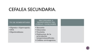TX DE HOMEOSTASIS
• Hipoxia e hipercapnia.
• HTA
• Hipotiroidismo
SECUNDARIA A
TRANSTORNOS DEL
CUELLO, OJOS,NARIZ.
• Sinusitis
• Glaucoma
• Trocleitis
• Disfuncion de la
articulación
temporomandibular.
• Cefalea cervicogenica.
 