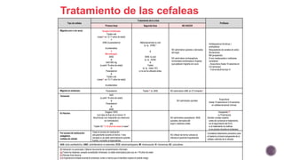 Tratamiento de las cefaleas
Tipo de cefalea
Tratamiento de la crisis
Profilaxis
Primera línea Segunda línea NO HACER
Migraña (con o sin aura) Terapia Combinada:
Triptán oral
(nasal g en 12-17 años de edad)
+
AINE ó paracetamol
± antiemético
ó
Monoterapia:
AINE
ó
AAS 900 mg
(a partir 16 años de edad)
ó
Paracetamol
ó
Triptán oral
(nasal g en 12-17 años de edad)
± antiemético
Metoclopramida no oral
(p. ej., IV/IM) h
y
AINE no oral
(p. ej., rectal)
ó
Triptán
(p. ej., nasal, SC)
si no se ha utilizado antes
NO administrar opioides o derivados
del ergot
NO administrar contraceptivos
hormonales combinados a mujeres
que padecen migraña con aura
Antidepresivos tricíclicos )
amitriptilina)
Bloqueadores de canales de calcio
(flunerazina)
BB (propanolol)
Si son inadecuados o ineficaces,
considerar:
- Acupuntura (hasta 10 sesiones en
5-8 semanas)
- Toxina botulínica tipo A
Migraña en embarazo Paracetamol Triptán m ó AINE NO administrar AINE en 3er trimestre h
Tensional AAS
(a partir 16 años de edad)
ó
Paracetamol
ó
AINE
NO administrar opioides
Acupuntura
(hasta 10 sesiones en 5-8 semanas
en cefalea tensional crónica)
En Racimo Oxígeno 100%
(con tasa de flujo de al menos 12
litros/minuto con mascarilla con reservorio
sin reinhalación)
y/o
Triptán SC f (<18 años de edad) ó nasal f
NO administrar paracetamol, AINE,
opioides, derivados del
ergot o triptanes orales
Verapamilo f,h
(± Prednisona)
Solicitar consejo experto:
- antes de comenzar el tratamiento.
- en el seguimiento del ECG.
- si el tratamiento es ineficaz.
- si es preciso durante el embarazo.
Por exceso de medicación
analgésica
(cefalea de rebote)
Cesar el exceso de medicación
abruptamente durante al menos 1 mes
(excepto si se están administrando opioides
fuertes, consultar al especialista)
NO ofrecer de forma rutinaria la
retirada al paciente hospitalizado
Considerar tratamiento preventivo para
el trastorno primario subyacente de la
cefalea, además de la retirada
AAS: ácido acetilsalicílico; AINE: antiinflamatorio no esteroideo; ECG: electrocardiograma; IM: intramuscular; IV: intravenosa; SC: subcutánea
(f) Indicación no autorizada. Obtener documento de consentimiento informado
(g) Todos los triptanes, excepto sumatriptán intranasal, no están autorizados para uso en <18 años de edad
(h) Revisar ficha técnica
(m) Experiencia limitada durante el embarazo, evitar a menos que el beneficio supere el posible riesgo
 