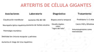 ARTERITIS DE CÉLULA GIGANTES
Asociaciones Laboratorio Diagnóstico Tratamiento
Claudicación mandibular
Neuropatía óptica isquémica
Polimialgia reumática
Debilidad de cinturas escapular y pelviana
Aumenta el riesgo de ictus isquémico
Aumento VSG 80-100
Aumento de fosfato alcalina
Biopsia arteria temporal
Estudio duplex-
color:
“signo del halo"
Prednisona I o 2 años
Calcio VitD y Bifosfana
Inmunosupresores como
metrotexate
 