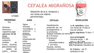 CEFALEA MIGRAÑOSA
Dilatación de la A. temporal y
sus ramas con edema
periarteriolar.
4 FASES
PRODROMO
77%
AURA CEFALEA RESOLUCIÓN
Síntomas
afectivos o
vegetativos que
aparecen 24-48
horas
Bostezos,
cansancio,
cambios de
humor, síntomas
gastrointestinales
, rigidez de
cuello, antojos
Signos y
síntomas
neurológicos o
sensitivos y
motores
Escotoma,
vision
empalizada,des
tellos
luminosos,
dificultad
lenguaje
(Duración
<60min)
Vasodilatación
producido por las
prostaglandinas y
la serotonina
Ataques múltiples (al menos 5)
D: 4-72 Horas
C:Unilateral
Pulsátil
Intensidad modera
. Act física
Nauseas, vómitos
Fotofobia o sonofobia
La M, episódica: cursa
con menos de 15 días al
mes de cefalea
Status migrañoso: Si dura > 7
Aura prolongada:
Síntomas duran > 60
min. y < de 7 días
Baja Frecuencia: Episodios < d
Alta Frecuencia: Episodios de
M. Crónica: > de 15
episodios al mes
 