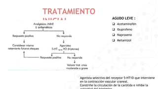 TRATAMIENTO
INICIAL
AGUDO LEVE :
 Acetaminofén
 Ibuprofeno
 Naproxeno
 Metamizol
Agonista selectivo del receptor 5-HT1D que interviene
en la contracción vascular craneal.
Constriñe la circulación de la carótida e inhibe la
 