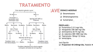 TRATAMIENTO
MODERADO-GRAVECRONICO MODERAO
 Dexametasona
 Dihidroergotamina
 Sumatriptan
PROFILAXIS :
 Flunarizína 2,5-5 mgr/día,
 Verapamilo 240-360 mgr/día
 Amitriptilina 20-75 mgr/día
 Ac valproico 400-1000 mgr/día.
 Topiramato: 50mgr/12 horas
 Iamotrigina,
1era Opción
 Propanolol 40-240mgr/día, Nadolol 40
 