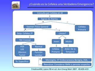  Triptánes: Sumatriptán, Naratriptán, Zolmitriptán, Rizatriptán. (NO se emplean de manera simultánea con Ergotamina).Tratamiento de la MigrañaTRATAMIENTO NO FARMACOLÓGICOIdentificar factores que la desencadenan, y Evitarlos!
