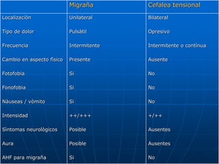 Migraña        Cefalea tensional
Localizaciòn               Unilateral     Bilateral

Tipo de dolor              Pulsàtil       Opresivo

Frecuencia                 Intermitente   Intermitente o contìnua

Cambio en aspecto fìsico   Presente       Ausente

Fotofobia                  Si             No

Fonofobia                  Si             No

Nàuseas / vòmito           Si             No

Intensidad                 ++/+++         +/++

Sìntomas neurològicos      Posible        Ausentes

Aura                       Posible        Ausentes

AHF para migraña           Si             No
 