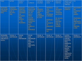 TIPO       SITIO      EDAD Y     C.          PATRÒN     PERFIL DE   PRECIPI-    ASPECTOS    TX
                      SEXO       CLÌNICO     DIURNO     VIDA        TANTES      CONCOMI
                                                                                TANTES

MIGRAÑA    FRONTO-    ADOLES-    PULSÀTIL,   AL         INTERVA-    LUZ         NÀUSEA Y    ERGOTAMI
SIN AURA   TEMPORAL   CENTES,    PEOR POR    DESPER-    LOS         INTENSA,    VÒMITO      NA,
(ORBITA-   UNI O      ADULTOS    DETRÀS      TARSE O    IRREGULA    RUIDO,                  SUMATRIP
RIA)       BILATE-    JÒVENES,   DE UN       MÀS        RES,        TENSIÒN,                TÀN,
           RAL        EN         OJO U       TARDE      SEMANAS     ALCOHOL.                AINES.
                      OCASIO-    OÌDO.       DURANTE    A MESES.
                      NES        DOLOR       EL DÌA                 SE ALIVIA               PROPANOL
                      NIÑOS,     SORDO Y                DISMINU-    EN LA                   OL O
                      > EN       GENERALI               YE          OSCURI-                 AMITRIPTI
                      MUJERES    ZADO.                  DURANTE     DAD O                   LINA PARA
                                 PIEL                   LA          CON EL                  LA
                                 CABELLU-               MADUREZ     SUEÑO.                  PREVEN-
                                 DA                     Y                                   CIÒN
                                 SENSIBLE               EMBARA-
                                                        ZO.


MIGRAÑA    IGUAL A    IGUAL      IGUAL       IGUAL A    IGUAL A     IGUAL A     LUCES,      IGUAL A
CON AURA   ANTERIOR   QUE        QUE         ANTERIOR   ANTERIOR    ANTERIOR    PÈRDIDA     ANTERIOR
(NEUROLÒ              ANTERIOR   ANTERIOR                                       VISUAL,
GICA)                            ANT.                                           ESCOTO-
                                 FAMILIA-                                       MAS,
                                 RES                                            PARESTE-
                                 FRECUEN-                                       SIAS
                                 TES                                            UNILATE-
                                                                                RALES.
                                                                                DEBILI-
                                                                                DAD,
                                                                                DISFAGIA,
                                                                                VÈRTIGO,
                                                                                CONFU-
                                                                                SIÒN.
 