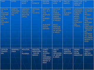 TIPO       SITIO      EDAD Y     C.         PATRÒN      PERFIL DE   PRECIPi-   ASPECTOS   TX
                      SEXO       CLÌNICO    DIURNO      VIDA        tANTES     CONCOMI
                                                                               TANTES

CEFALEA    ORBITO-    VARONES    INTENSA,   NOCTUR-     NOCTUR-     ALCOHOL    LAGRIMEO   ERGOTAMI
EN         TEMPORAL   ADOLES-    NO         NA 1 A 2    NA O        EN         RINORREA   NA ANTES
RACIMOS    UNILATE-   CENTES Y   PULSÀTIL   HRS         DIARIA      ALGUNOS    CONGES-    DEL
(HISTAMÌ   RAL        ADULTOS               DESPUÈS     DURANTE     CASOS      TIOÒN      ATAQUE.
NICA,                 (90%)                 DE          VARIAS                 NASAL,     02,
NEURAL-                                     DORMIR-     SEMANAS                INYEC-     SUMATRIP
GIA                                         SE.         O MESES.               CIÒN       TÀN,
MIGRAÑO                                                                        CONJUNTI   METISER-
SA)                                         ALGUNAS     RECU-                  VAL,       GIDA,
                                            VECES       RRENCIA                PTOSIS.    CORTICOS
                                            DIRUNO.     DESPUÈS                           TEROIDES
                                                        DE MESES                          , VERAPA-
                                                        O AÑOS.                           MIL,
                                                                                          VALPROA-
                                                                                          TO, LITIO
                                                                                          EN CASOS
                                                                                          REFRACTA
                                                                                          RIOS




CEFALEA    GENERALI   ADULTOS,   PRESIÒN,   CONTÌ-      UNO O       FATIGA Y   DEPRE-     ANSIOLÌTI
TENSIO-    ZADA       >          OPRESIÒN   NUAS,       MÀS         TENSIÒN    SIÒN,      COS Y
NAL                   MUJERES    , DOLOR    INTENSI-    PERIODOS    NERVIOSA   PESAR,     ANTIDE-
                                 SORDO      DAD         DE MESES               ANSIEDAD   PRESIVOS
                                            VARIABLE,   A AÑOS
                                            SEMANAS,
                                            MESES O
                                            DÌAS
 