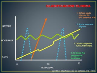 Comité de Clasificación de las Cefaleas, IHS (1988)
CLASIFICACION CLINICA
SEVERA
MODERADA
LEVE
0 30 60
TIEMPO (DIAS)
1. Cefalea aguda
Infección SN.
Enf. Sistémica. HTA.
2. Aguda recurrente
Migraña
3. Crónica progresiva
Tumor, hidrocefalia.
4. Crónica No
progresiva:
tensional
 