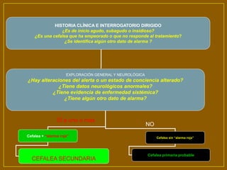 HISTORIA CLÍNICA E INTERROGATORIO DIRIGIDO
¿Es de inicio agudo, subagudo o insidioso?
¿Es una cefalea que ha empeorado o que no responde al tratamiento?
¿Se identifica algún otro dato de alarma ?
EXPLORACIÓN GENERAL Y NEUROLÓGICA
¿Hay alteraciones del alerta o un estado de conciencia alterado?
¿Tiene datos neurológicos anormales?
¿Tiene evidencia de enfermedad sistémica?
¿Tiene algún otro dato de alarma?
Cefalea + “alarma roja” Cefalea sin “alarma roja”
Cefalea primaria probable
CEFALEA SECUNDARIA
SÍ a uno o más
NO
 