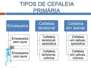 TIPOS DE CEFALEIA 
PRIMÁRIA 
Enxaqueca 
Enxaqueca 
sem aura 
Enxaqueca 
com aura 
Cefaleia 
tensional 
Cefaleia 
tensional, 
episódica 
Cefaleia 
tensional, 
crônica 
Cefaleia 
em salvas 
Cefaleia 
em salvas, 
episódica 
Cefaleia 
em salvas, 
crônica 
 