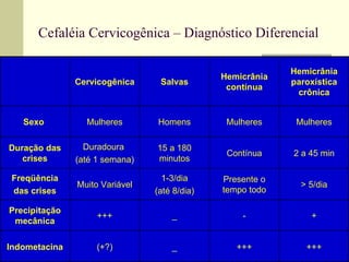 Cefaléia Cervicogênica – Diagnóstico Diferencial +++ +++ _ (+?) Indometacina + - _ +++ Precipitação mecânica > 5/dia Presente o tempo todo 1-3/dia (até 8/dia) Muito Variável Freqüência das crises 2 a 45 min Contínua 15 a 180 minutos Duradoura  (até 1 semana) Duração das crises Mulheres Mulheres Homens Mulheres Sexo  Hemicrânia paroxística crônica Hemicrânia contínua Salvas Cervicogênica 