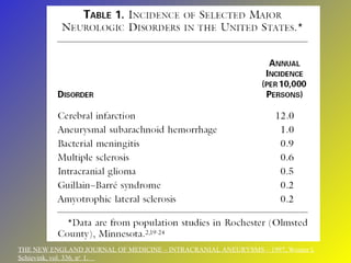 THE NEW ENGLAND JOURNAL OF MEDICINE – INTRACRANIAL ANEURYSMS – 1997, Wouter I. Schievink, vol. 336, n o  1.  