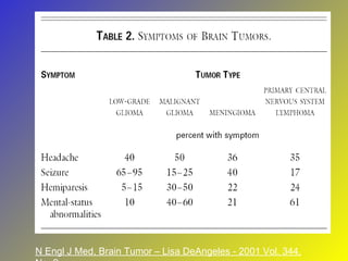 N Engl J Med, Brain Tumor – Lisa DeAngeles - 2001 Vol. 344, No. 2 