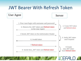 RESTful API Authentication | PPTX