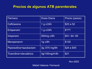 Precios de algunos ATB parenterales Nov-2002 $21 $24 a $45 $130 $51- 64- 95 $??? $23 a 52 Precio (pesos) 3g/100mg/4-6h Ticarcilina+clavulánico 3g /375 mg/6h Piperacilina+tazobactam 1g c/6h Meropenenm 500mg c/6h Imipenem 1 g c/24h Ertapenem 1 g c/24h Ceftriaxona Dosis Diaria Fármaco 