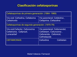 Clasificación cefalosporinas Cefoxitina  Cefotetan  CEFAMICINAS: Vía parenteral: Cefamandol, Cefotetam, Cefuroxima , Ceforanida ,  Cefonicid, Cefmetazole  Vía oral:Cefaclor, Cefuroxima  Cefatrizina,  Cefprozil, Loracarbef Cefalosporinas de segunda generación: (1970-79) Vía parenteral: Cefalotina , Cefapirina ,Cefazolina   Vía oral: Cefradina, Cefalexina  Cefadroxilo  Cefalosporinas de primera generación: (1964- 1969) 