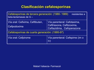 Clasificación cefalosporinas Vía parenteral:  Cefepime (im o iv) Vía oral: Cefpirome  Cefalosporinas de cuarta generación: (1995-97) Vía parenteral: Cefotaxima,   Ceftriaxona, Ceftizoxima, Ceftazidima,  Cefoperazona  Vía oral: Cefixima, Ceftibuten,  Cefpodoxima  Cefalosporinas de tercera generación: (1980- 1989)  resistentes a beta-lactamasas de G –  