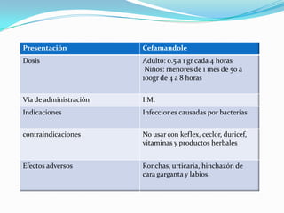 Presentación Cefamandole
Dosis Adulto: 0.5 a 1 gr cada 4 horas
Niños: menores de 1 mes de 50 a
100gr de 4 a 8 horas
Vía de administración I.M.
Indicaciones Infecciones causadas por bacterias
contraindicaciones No usar con keflex, ceclor, duricef,
vitaminas y productos herbales
Efectos adversos Ronchas, urticaria, hinchazón de
cara garganta y labios
 