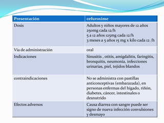 Presentación cefuroxime
Dosis Adultos y niños mayores de 12 años
250mg cada 12/h
5 a 12 años 125mg cada 12/h
3 meses a 5 años 15 mg x kilo cada 12 /h
Vía de administración oral
Indicaciones Sinusitis , otitis, amigdalitis, faringitis,
bronquitis, neumonía, infecciones
urinarias, piel, tejidos blandos
contraindicaciones No se administra con pastillas
anticonceptivas (embarazada), en
personas enfermas del hígado, riñón,
diabetes, cáncer, intestinales o
desnutrido
Efectos adversos Causa diarrea con sangre puede ser
signo de nueva infección convulsiones
y desmayo
 