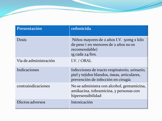 Presentación cefonicida
Dosis Niños mayores de 2 años I.V. 50mg x kilo
de peso ( en menores de 2 años no es
recomendable)
1g cada 24/hrs.
Vía de administración I.V. / ORAL
Indicaciones Infecciones de tracto respiratorio, urinario,
piel y tejidos blandos, óseas, articulares,
prevención de infección en cirugía
contraindicaciones No se administra con alcohol, gentamicina,
amikacina, tobramicina, y personas con
hipersensibilidad
Efectos adversos Intoxicación
 