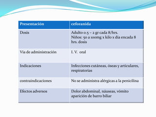 Presentación ceforanida
Dosis Adulto 0.5 – 2 gr cada 8/hrs.
Niños: 50 a 100mg x kilo x día encada 8
hrs. dosis
Vía de administración I. V. oral
Indicaciones Infecciones cutáneas, óseas y articulares,
respiratorias
contraindicaciones No se administra alérgicas a la penicilina
Efectos adversos Dolor abdominal, náuseas, vómito
aparición de barro biliar
 