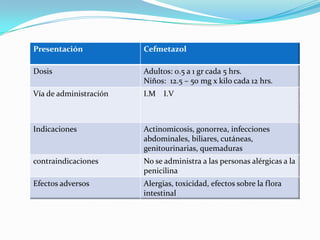 Presentación Cefmetazol
Dosis Adultos: 0.5 a 1 gr cada 5 hrs.
Niños: 12.5 – 50 mg x kilo cada 12 hrs.
Vía de administración I.M I.V
Indicaciones Actinomicosis, gonorrea, infecciones
abdominales, biliares, cutáneas,
genitourinarias, quemaduras
contraindicaciones No se administra a las personas alérgicas a la
penicilina
Efectos adversos Alergias, toxicidad, efectos sobre la flora
intestinal
 