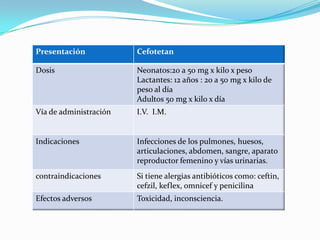 Presentación Cefotetan
Dosis Neonatos:20 a 50 mg x kilo x peso
Lactantes: 12 años : 20 a 50 mg x kilo de
peso al día
Adultos 50 mg x kilo x día
Vía de administración I.V. I.M.
Indicaciones Infecciones de los pulmones, huesos,
articulaciones, abdomen, sangre, aparato
reproductor femenino y vías urinarias.
contraindicaciones Si tiene alergias antibióticos como: ceftin,
cefzil, keflex, omnicef y penicilina
Efectos adversos Toxicidad, inconsciencia.
 