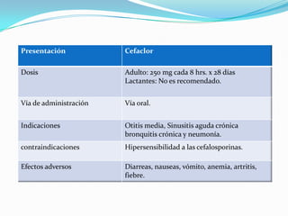 Presentación Cefaclor
Dosis Adulto: 250 mg cada 8 hrs. x 28 días
Lactantes: No es recomendado.
Vía de administración Vía oral.
Indicaciones Otitis media, Sinusitis aguda crónica
bronquitis crónica y neumonía.
contraindicaciones Hipersensibilidad a las cefalosporinas.
Efectos adversos Diarreas, nauseas, vómito, anemia, artritis,
fiebre.
 