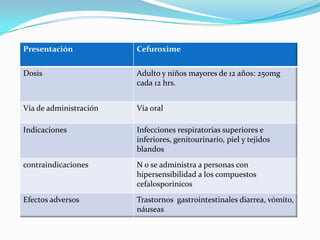 Presentación Cefuroxime
Dosis Adulto y niños mayores de 12 años: 250mg
cada 12 hrs.
Vía de administración Vía oral
Indicaciones Infecciones respiratorias superiores e
inferiores, genitourinario, piel y tejidos
blandos
contraindicaciones N o se administra a personas con
hipersensibilidad a los compuestos
cefalosporinicos
Efectos adversos Trastornos gastrointestinales diarrea, vómito,
náuseas
 